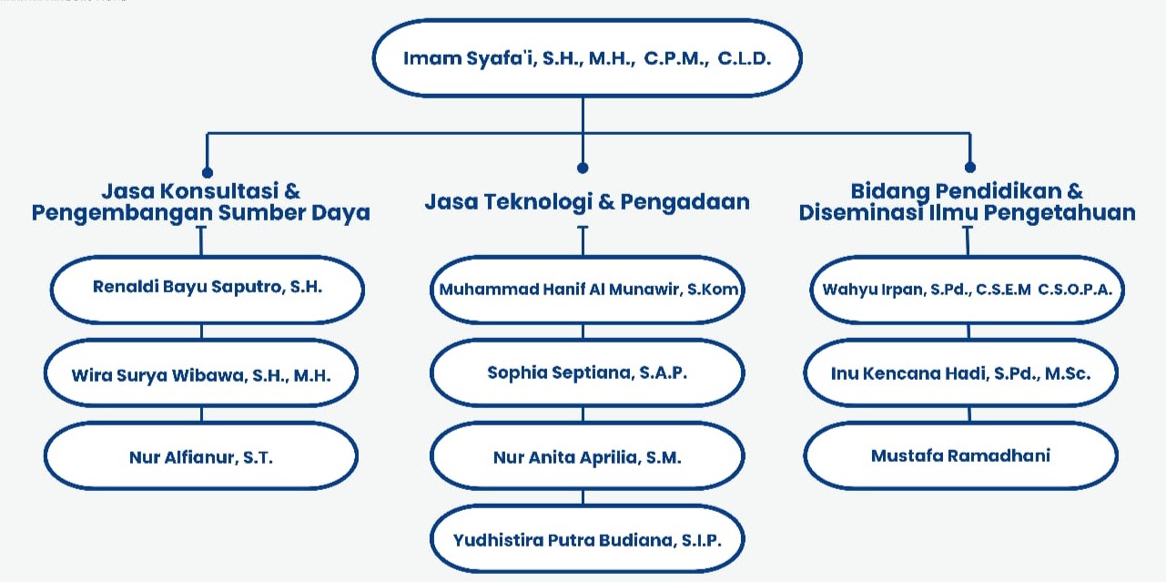 Struktur Organisasi PT. Bamara Mitra Solution